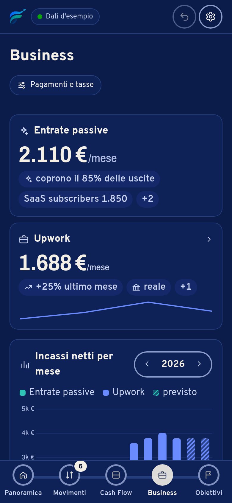 Business sul telefono: entrate passive 2.110 € al mese, coprono l’85% delle spese; Upwork 1.688 € al mese.