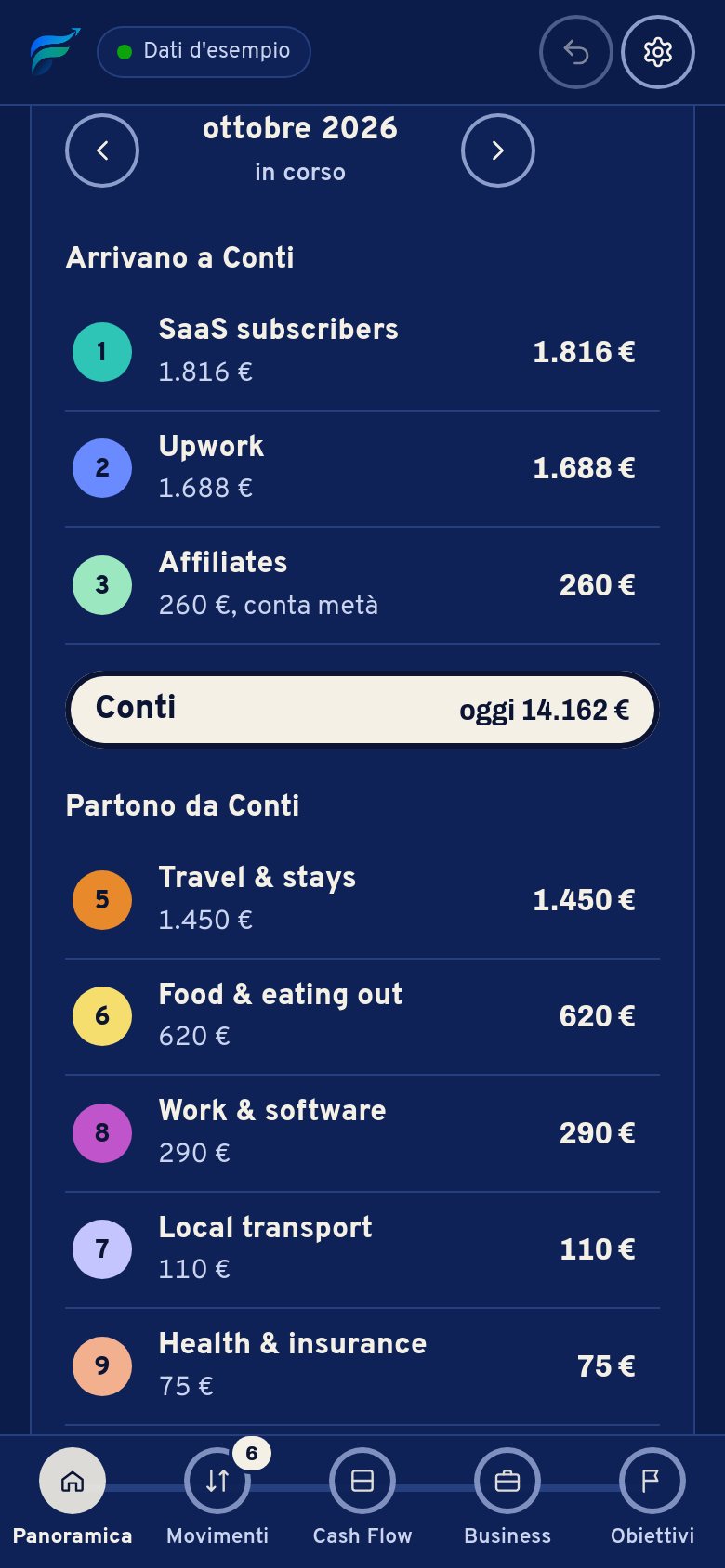 La Panoramica sul portatile: «Puoi spendere 1.377 €» con il calcolo e i prossimi arrivi, poi ottobre come una mappa di linee: le entrate a sinistra, i conti al centro e cinque linee di spesa a destra.
