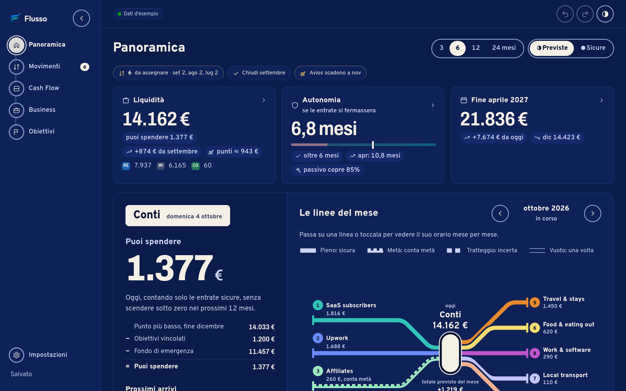 La Panoramica sul portatile: «Puoi spendere 1.377 €» con il calcolo e i prossimi arrivi, poi ottobre come una mappa di linee: le entrate a sinistra, i conti al centro e cinque linee di spesa a destra.